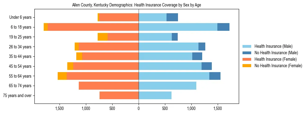 Pyramid chart showing health insurance coverage by age and sex in Allen County, Kentucky.