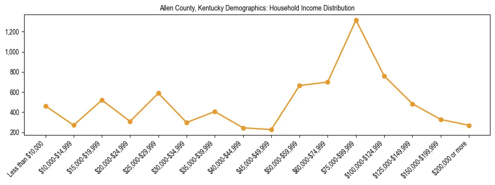 Horizontal bar chart showing household income distribution in Allen County, Kentucky.