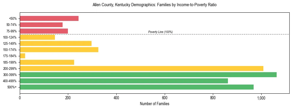 Horizontal bar chart showing family distribution by income-to-poverty ratio in Allen County, Kentucky, based on 2023 ACS data.