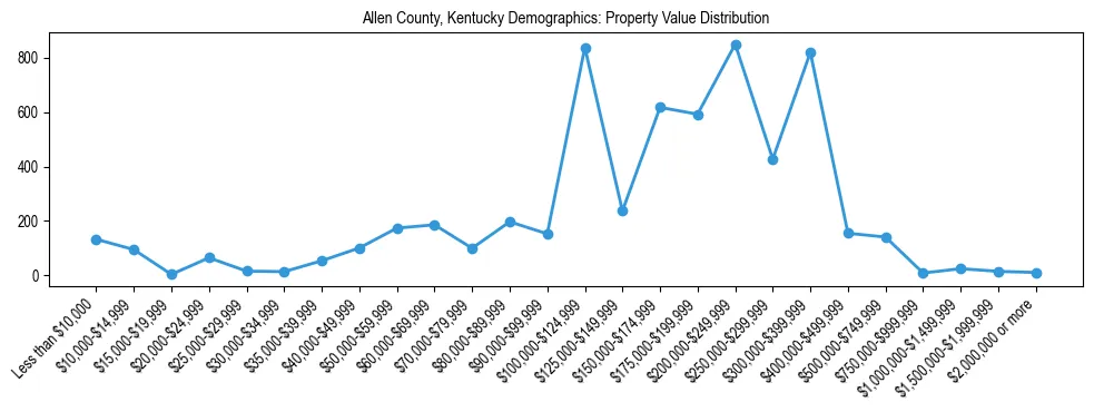 Line chart showing the distribution of property values for owner-occupied housing units in Allen County, Kentucky.