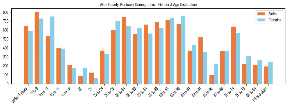 Bar chart showing the population distribution of Allen County, Kentucky by age group and gender, based on 2023 ACS data.