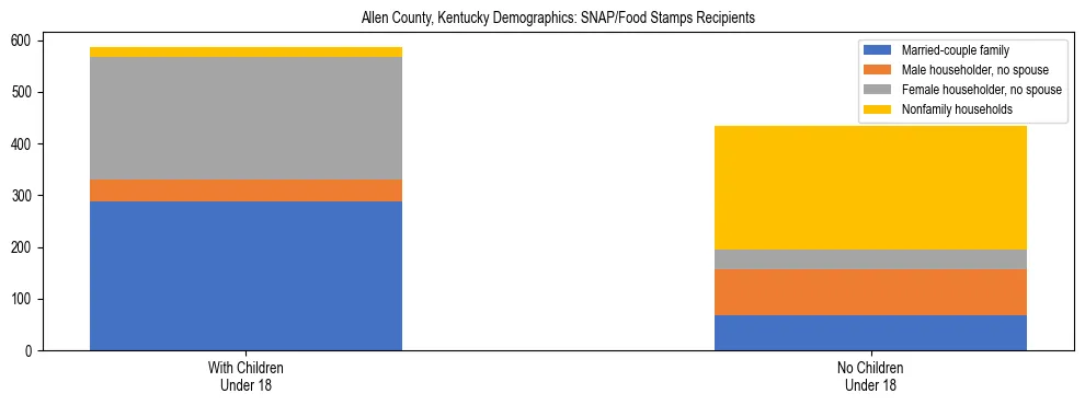 Stacked bar chart showing SNAP/Food Stamps recipient household composition by presence of children under 18 in Allen County, Kentucky, based on 2023 ACS data.
