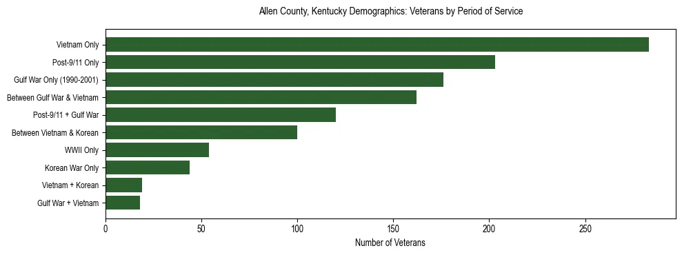 Horizontal bar chart showing veteran distribution by period of military service in Allen County, Kentucky, based on 2023 ACS data.