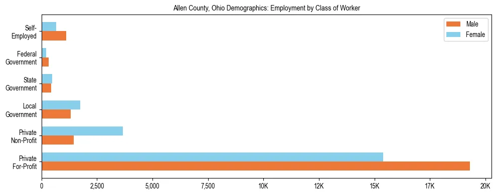 Horizontal bar chart showing employment distribution by class of worker and gender in Allen County, Ohio, based on 2023 ACS data.