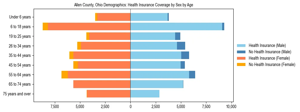 Pyramid chart showing health insurance coverage by age and sex in Allen County, Ohio.