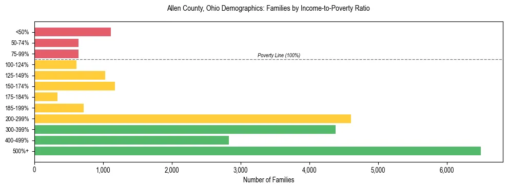 Horizontal bar chart showing family distribution by income-to-poverty ratio in Allen County, Ohio, based on 2023 ACS data.