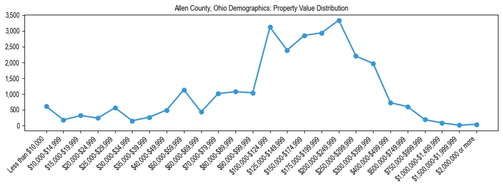 Line chart showing the distribution of property values for owner-occupied housing units in Allen County, Ohio.