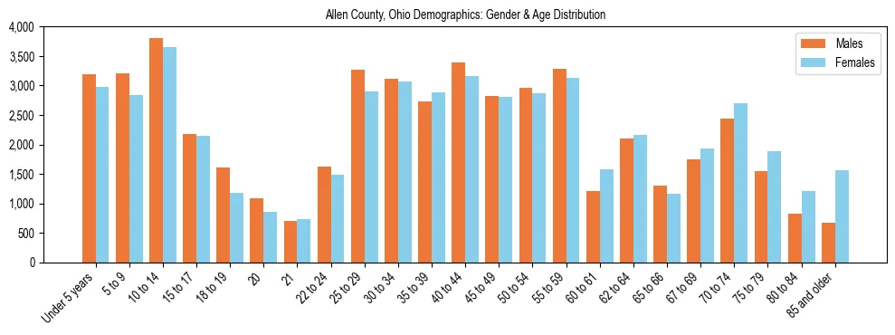Bar chart showing the population distribution of Allen County, Ohio by age group and gender, based on 2023 ACS data.