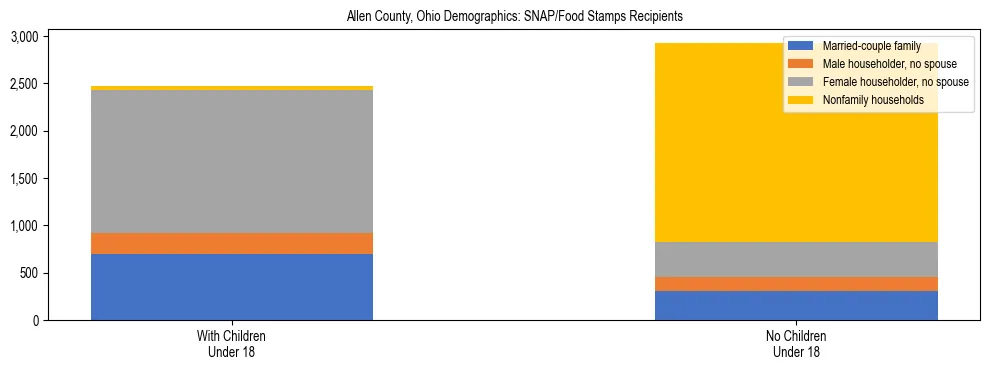 Stacked bar chart showing SNAP/Food Stamps recipient household composition by presence of children under 18 in Allen County, Ohio, based on 2023 ACS data.