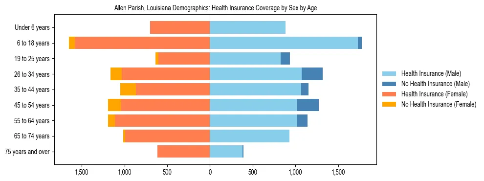 Pyramid chart showing health insurance coverage by age and sex in Allen Parish, Louisiana.