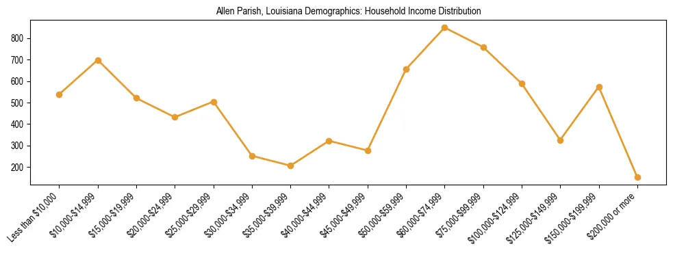 Horizontal bar chart showing household income distribution in Allen Parish, Louisiana.