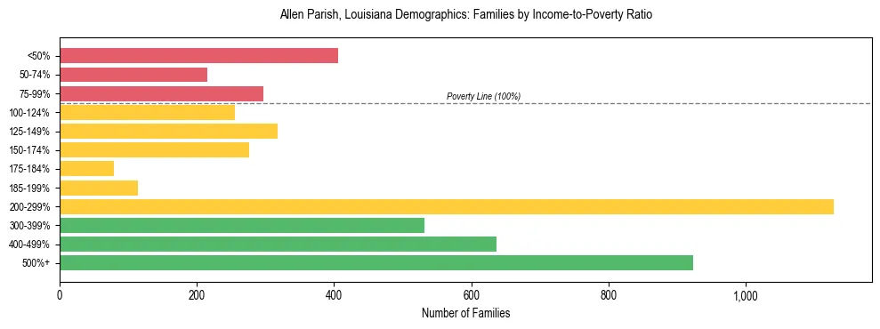 Horizontal bar chart showing family distribution by income-to-poverty ratio in Allen Parish, Louisiana, based on 2023 ACS data.