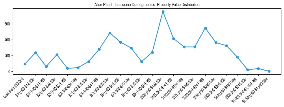 Line chart showing the distribution of property values for owner-occupied housing units in Allen Parish, Louisiana.
