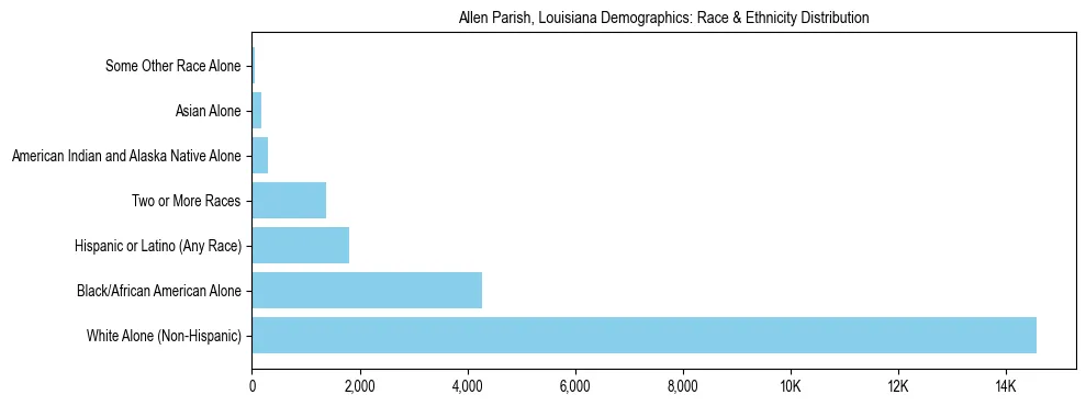 Race and Ethnicity Distribution Chart for Allen Parish, Louisiana