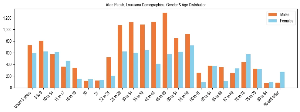 Bar chart showing the population distribution of Allen Parish, Louisiana by age group and gender, based on 2023 ACS data.