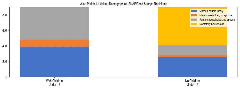 Stacked bar chart showing SNAP/Food Stamps recipient household composition by presence of children under 18 in Allen Parish, Louisiana, based on 2023 ACS data.