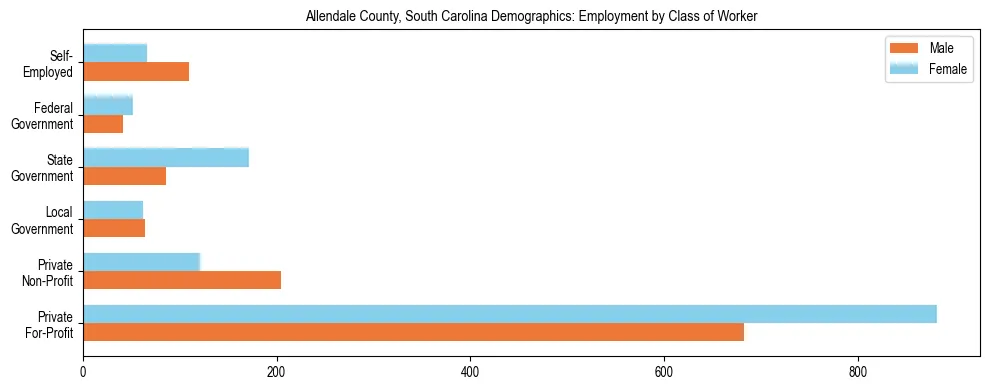 Horizontal bar chart showing employment distribution by class of worker and gender in Allendale County, South Carolina, based on 2023 ACS data.