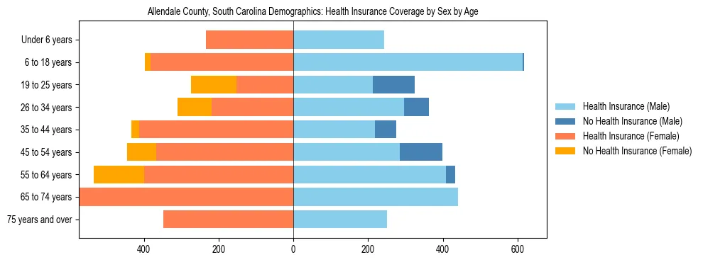 Pyramid chart showing health insurance coverage by age and sex in Allendale County, South Carolina.