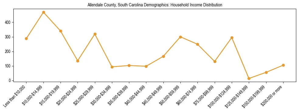 Horizontal bar chart showing household income distribution in Allendale County, South Carolina.