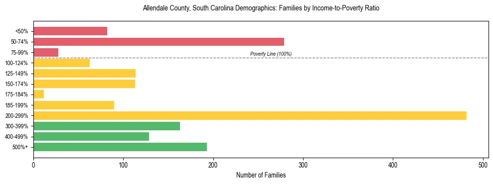 Horizontal bar chart showing family distribution by income-to-poverty ratio in Allendale County, South Carolina, based on 2023 ACS data.