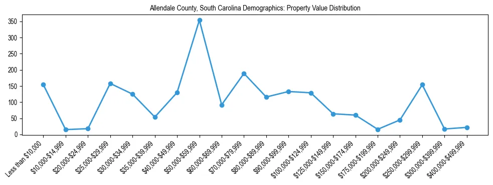 Line chart showing the distribution of property values for owner-occupied housing units in Allendale County, South Carolina.