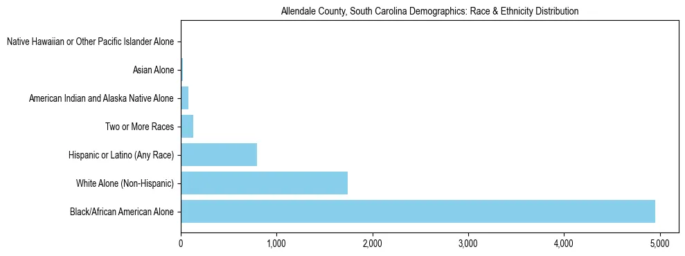 Race and Ethnicity Distribution Chart for Allendale County, South Carolina