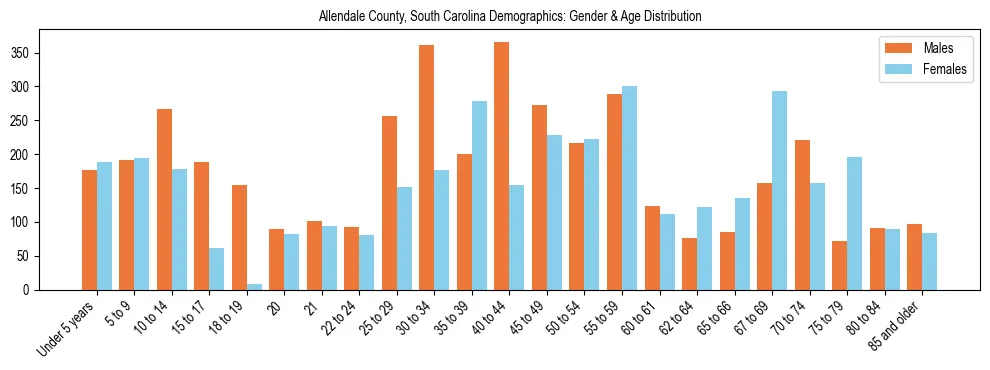 Bar chart showing the population distribution of Allendale County, South Carolina by age group and gender, based on 2023 ACS data.
