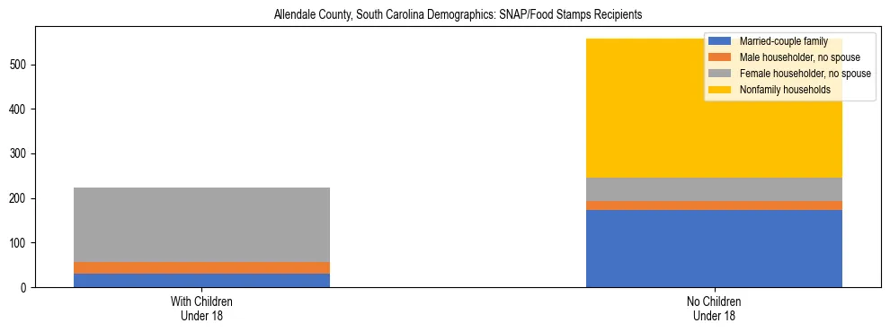 Stacked bar chart showing SNAP/Food Stamps recipient household composition by presence of children under 18 in Allendale County, South Carolina, based on 2023 ACS data.
