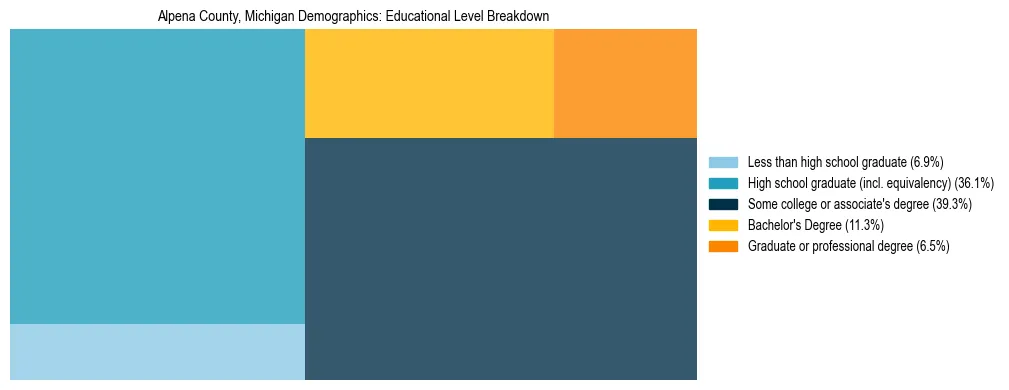 Treemap chart illustrating the educational attainment breakdown for population 25 years and over in Alpena County, Michigan.