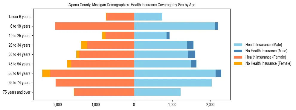 Pyramid chart showing health insurance coverage by age and sex in Alpena County, Michigan.