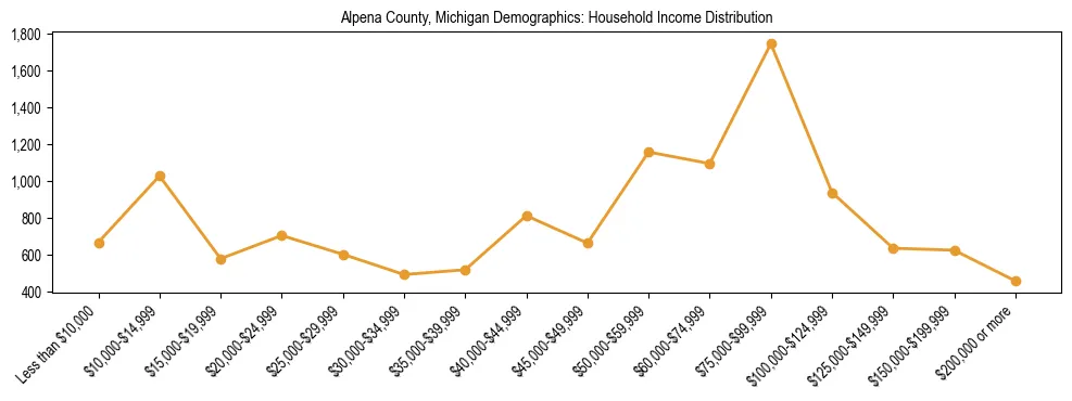 Horizontal bar chart showing household income distribution in Alpena County, Michigan.
