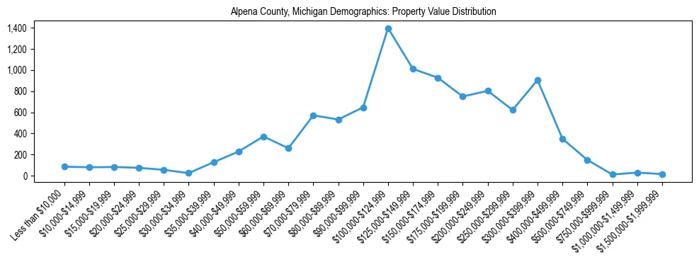 Line chart showing the distribution of property values for owner-occupied housing units in Alpena County, Michigan.