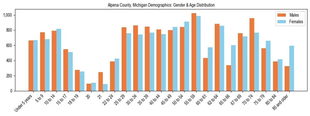 Bar chart showing the population distribution of Alpena County, Michigan by age group and gender, based on 2023 ACS data.