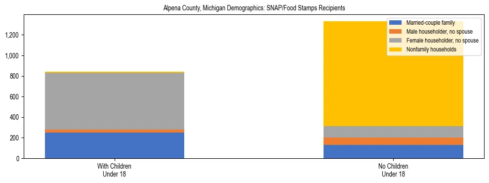 Stacked bar chart showing SNAP/Food Stamps recipient household composition by presence of children under 18 in Alpena County, Michigan, based on 2023 ACS data.