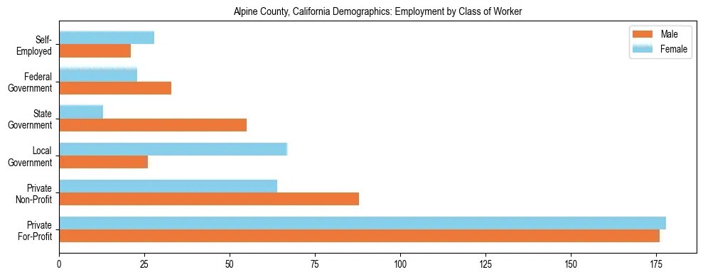 Horizontal bar chart showing employment distribution by class of worker and gender in Alpine County, California, based on 2023 ACS data.