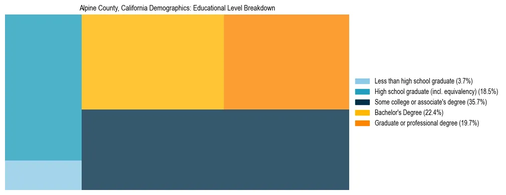 Treemap chart illustrating the educational attainment breakdown for population 25 years and over in Alpine County, California.