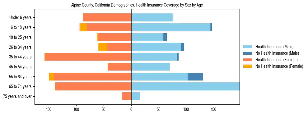 Pyramid chart showing health insurance coverage by age and sex in Alpine County, California.