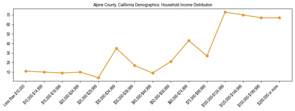 Horizontal bar chart showing household income distribution in Alpine County, California.