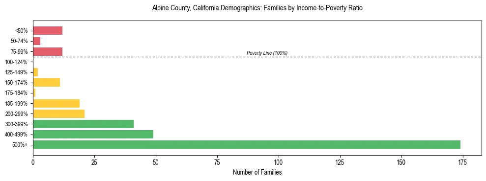 Horizontal bar chart showing family distribution by income-to-poverty ratio in Alpine County, California, based on 2023 ACS data.