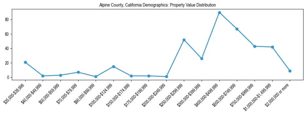 Line chart showing the distribution of property values for owner-occupied housing units in Alpine County, California.