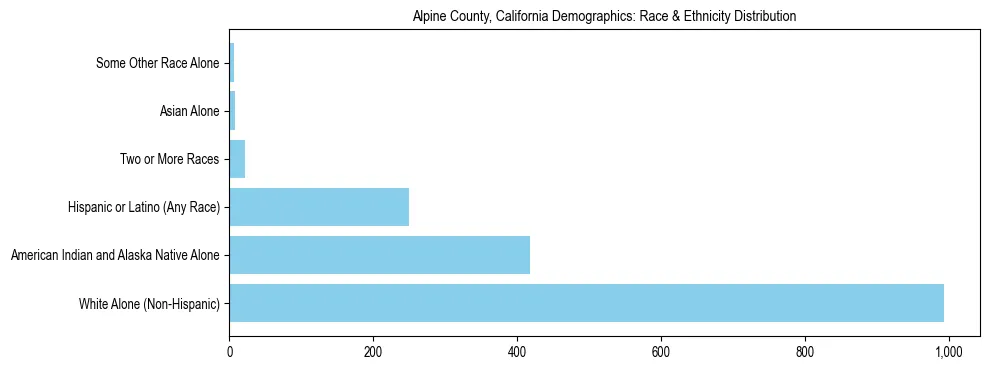 Race and Ethnicity Distribution Chart for Alpine County, California