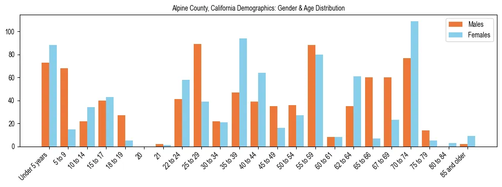 Bar chart showing the population distribution of Alpine County, California by age group and gender, based on 2023 ACS data.