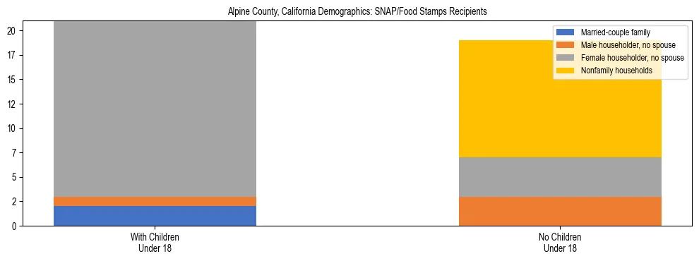Stacked bar chart showing SNAP/Food Stamps recipient household composition by presence of children under 18 in Alpine County, California, based on 2023 ACS data.