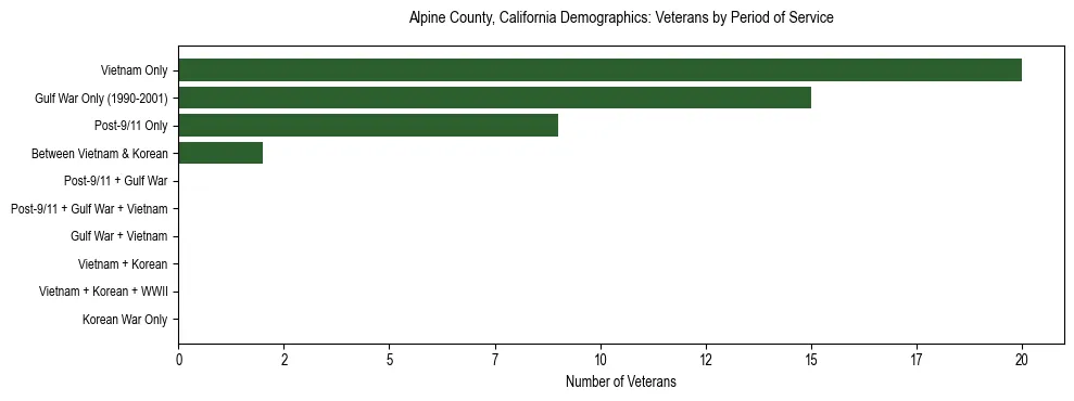 Horizontal bar chart showing veteran distribution by period of military service in Alpine County, California, based on 2023 ACS data.