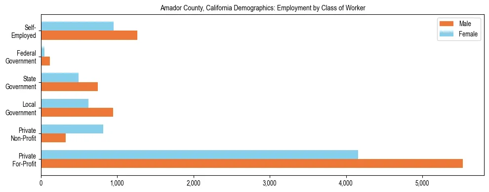 Horizontal bar chart showing employment distribution by class of worker and gender in Amador County, California, based on 2023 ACS data.