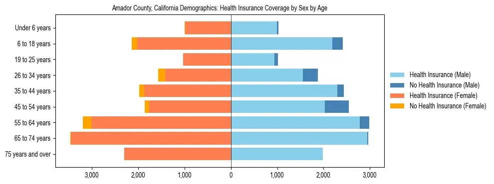 Pyramid chart showing health insurance coverage by age and sex in Amador County, California.