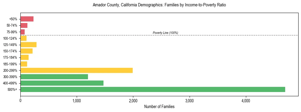 Horizontal bar chart showing family distribution by income-to-poverty ratio in Amador County, California, based on 2023 ACS data.
