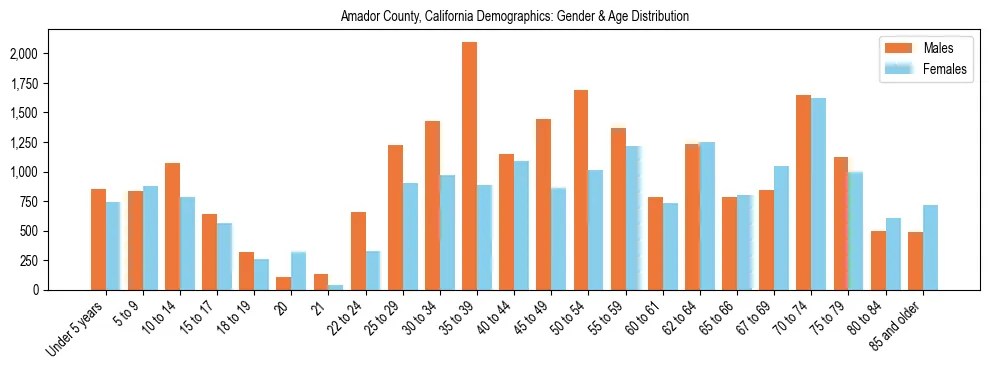 Bar chart showing the population distribution of Amador County, California by age group and gender, based on 2023 ACS data.