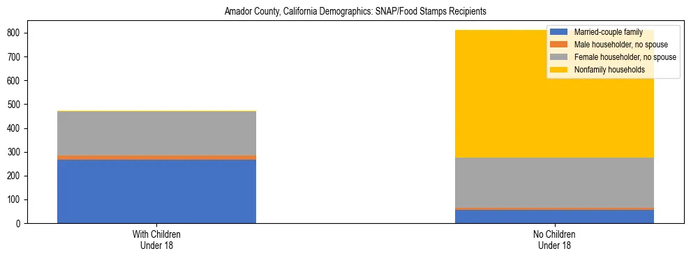 Stacked bar chart showing SNAP/Food Stamps recipient household composition by presence of children under 18 in Amador County, California, based on 2023 ACS data.