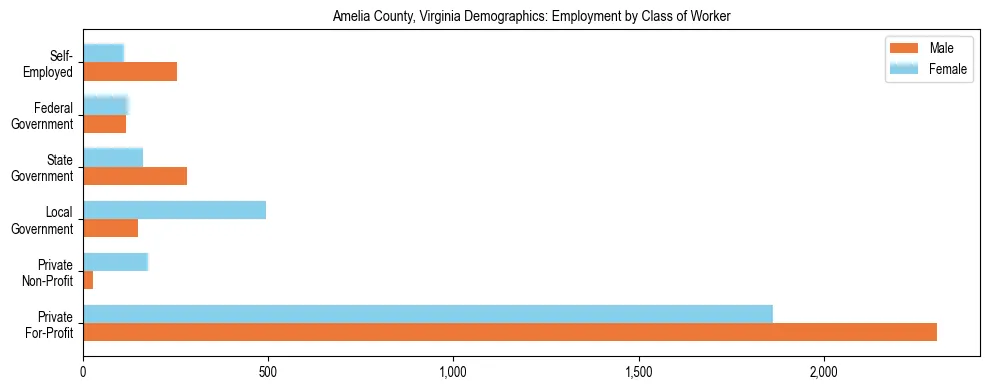 Horizontal bar chart showing employment distribution by class of worker and gender in Amelia County, Virginia, based on 2023 ACS data.